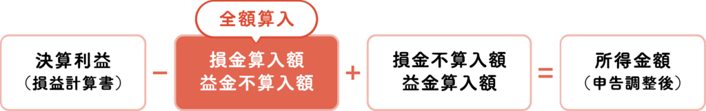 寄付金に対する税法上の優遇措置について