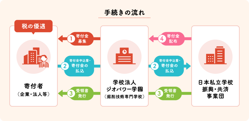 受配者指定寄付金の流れ